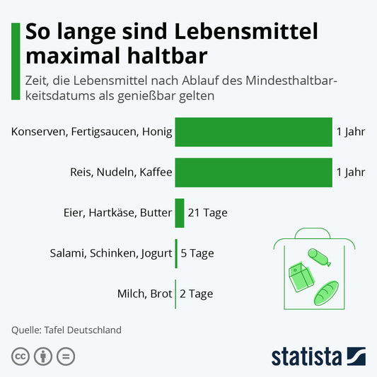 Wie lange hält Kaffee?